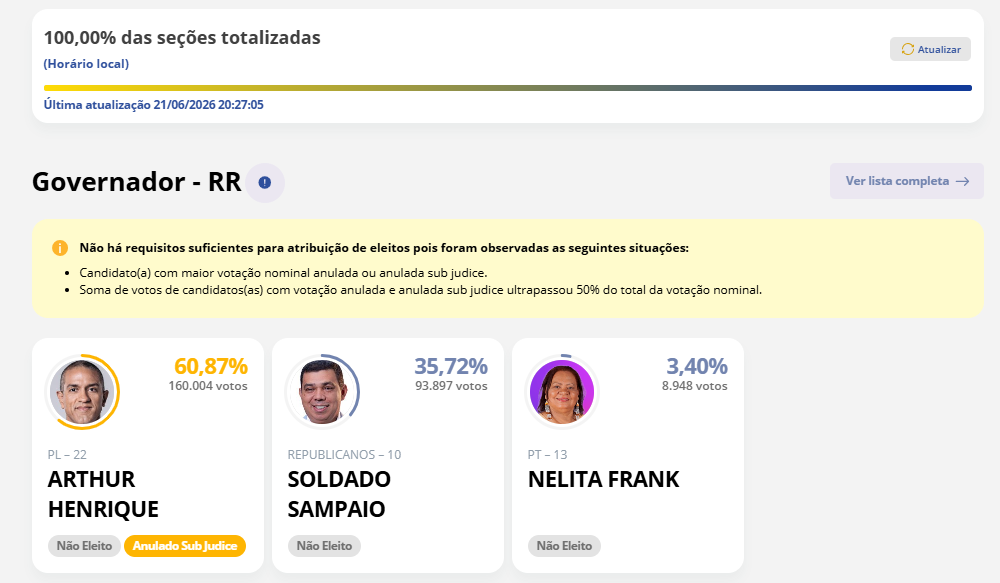 eleicao-suplementar-termina-sem-eleitos-e-expoe-novo-capitulo-de-incerteza-juridica-em-roraima