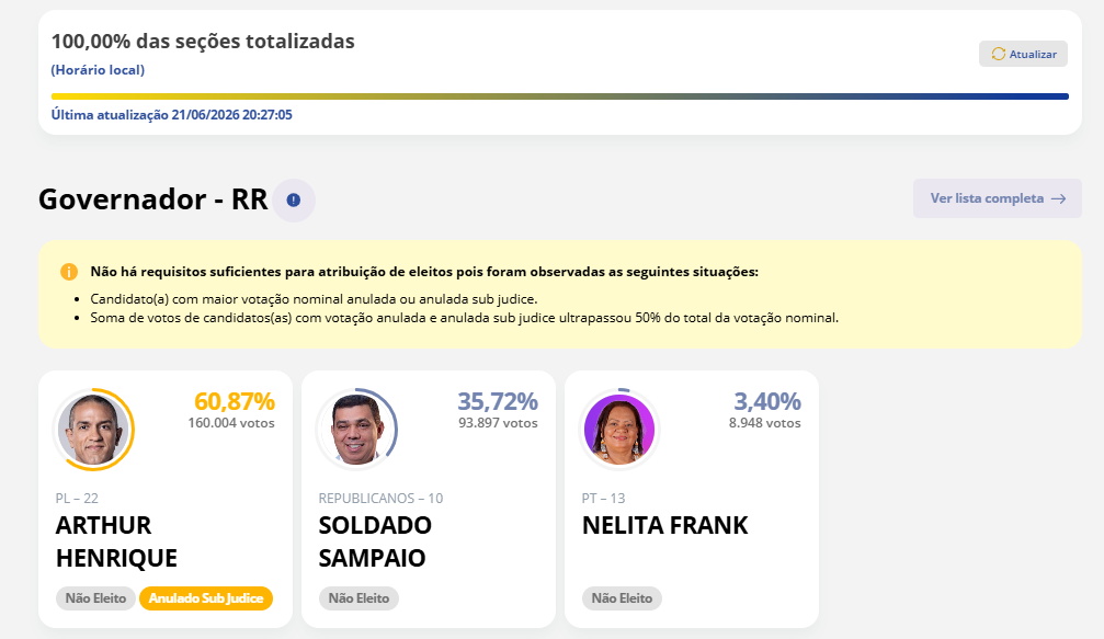 eleicao-suplementar-termina-sem-eleitos-e-expoe-novo-capitulo-de-incerteza-juridica-em-roraima