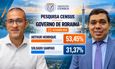 nova-pesquisa-census-mostra-queda-de-arthur-e-avanco-de-sampaio-na-disputa-pelo-governo-de-roraima