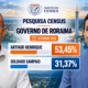 nova-pesquisa-census-mostra-queda-de-arthur-e-avanco-de-sampaio-na-disputa-pelo-governo-de-roraima