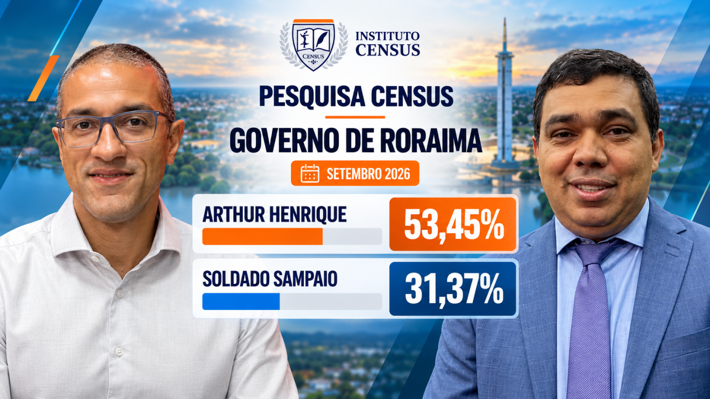 nova-pesquisa-census-mostra-queda-de-arthur-e-avanco-de-sampaio-na-disputa-pelo-governo-de-roraima